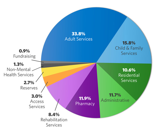 A pie chart detailing how the WellPower uses funding to pay for providing services, fundraising, and administrative costs.