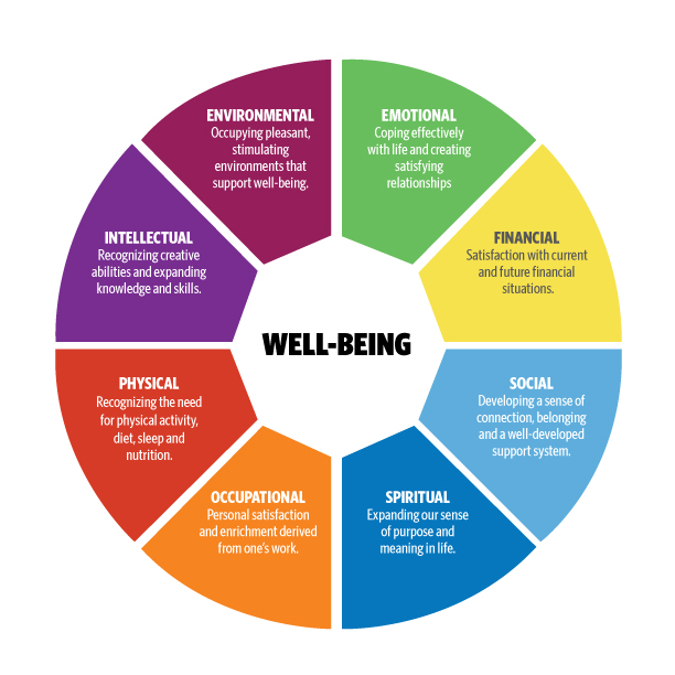 Well-Being: Environmental (occupying pleasant, stimulating environments that support well-being), Emotional (coping effectively with life and creating satisfying relationships), Financial (Satisfaction with current and future financial situations), Social (developming a sense of connection, belonging and a well-developed support system), Spiritual (expanding our sense of purpose and meaning in life), Occupational (personal satisfaction and enrichment derived from one's work), Physical (recognizing the need for physical activity, diet, sleep and nutrition), Intellectual (recognizing creative abilities and expanding knowledge and skills)