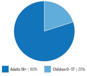 Graph showing ages of people served in fiscal year 2019. Adults 18+: 80%, Children 0-17: 20%