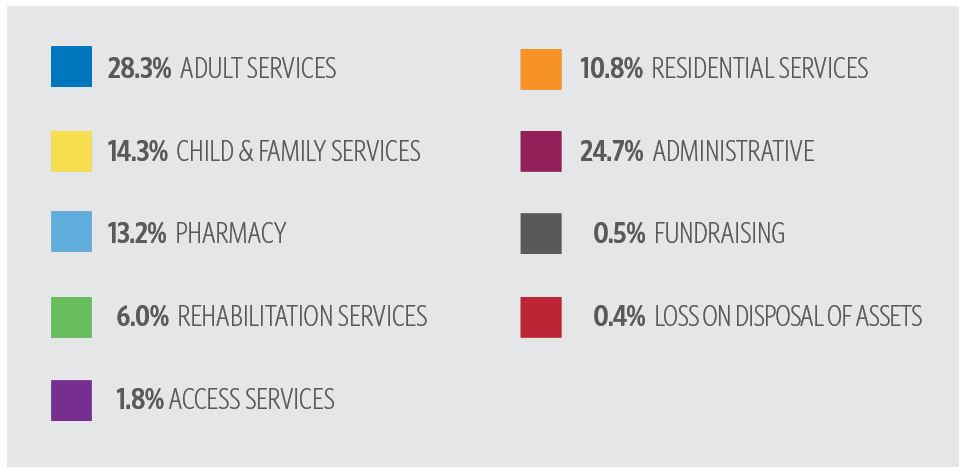 Expenses include Adult Services: 28.3%, Child & Family Services: 14.3%, Pharmacy: 13.2%, Rehabilitation Services: 6.0%, Access Services: 1.8%, Residential Services: 10.8%, Administrative: 24.7%, Fundraising 0.5%, Loss on Disposal of Assets: 0.4%