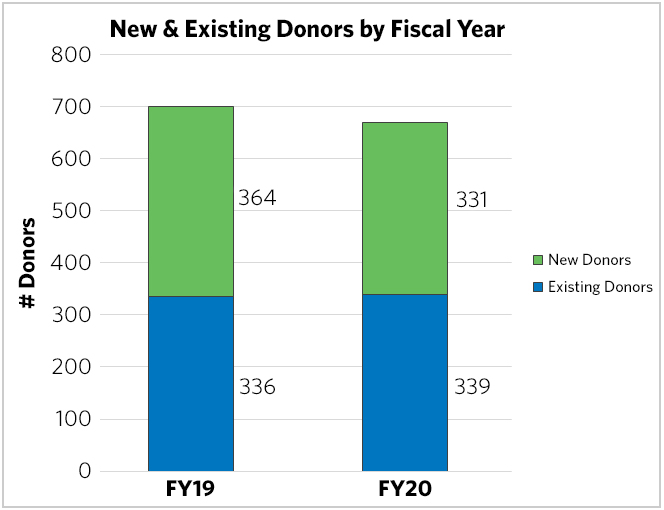fy19-summer-donor-graph-1-2