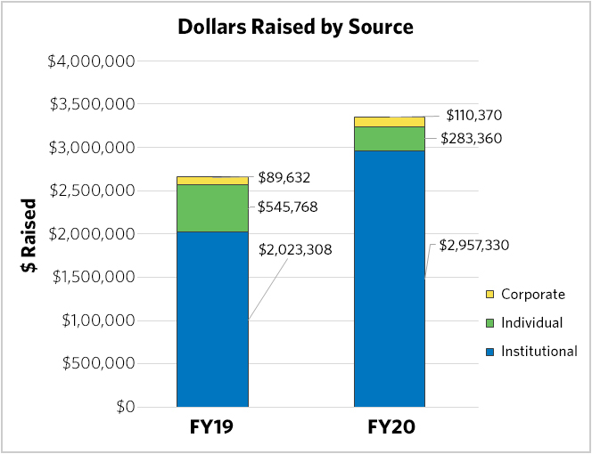 fy19-summer-donor-graph-2-3