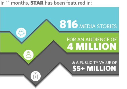 In 11 months, STAR has been featured in 816 media stories for an audience of 4 million anda publicity value of more than $5 million.